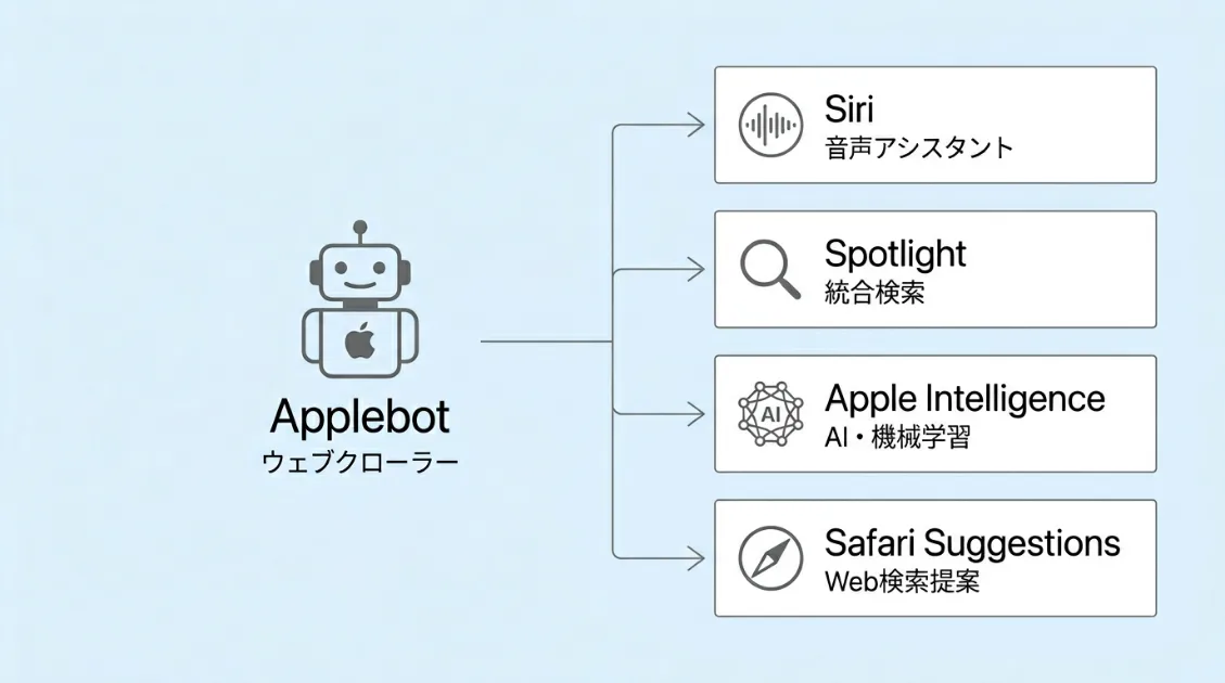 Applebotのデータ活用先を示す図解。Siri・Spotlight・Apple Intelligence・SafariSuggestionsの4つに情報が届く様子