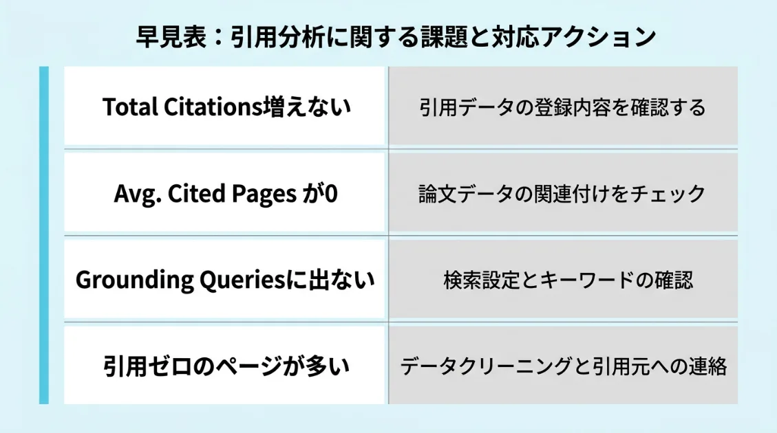 Bing Webmaster Tools AI Performance指標別の改善アクション早見表