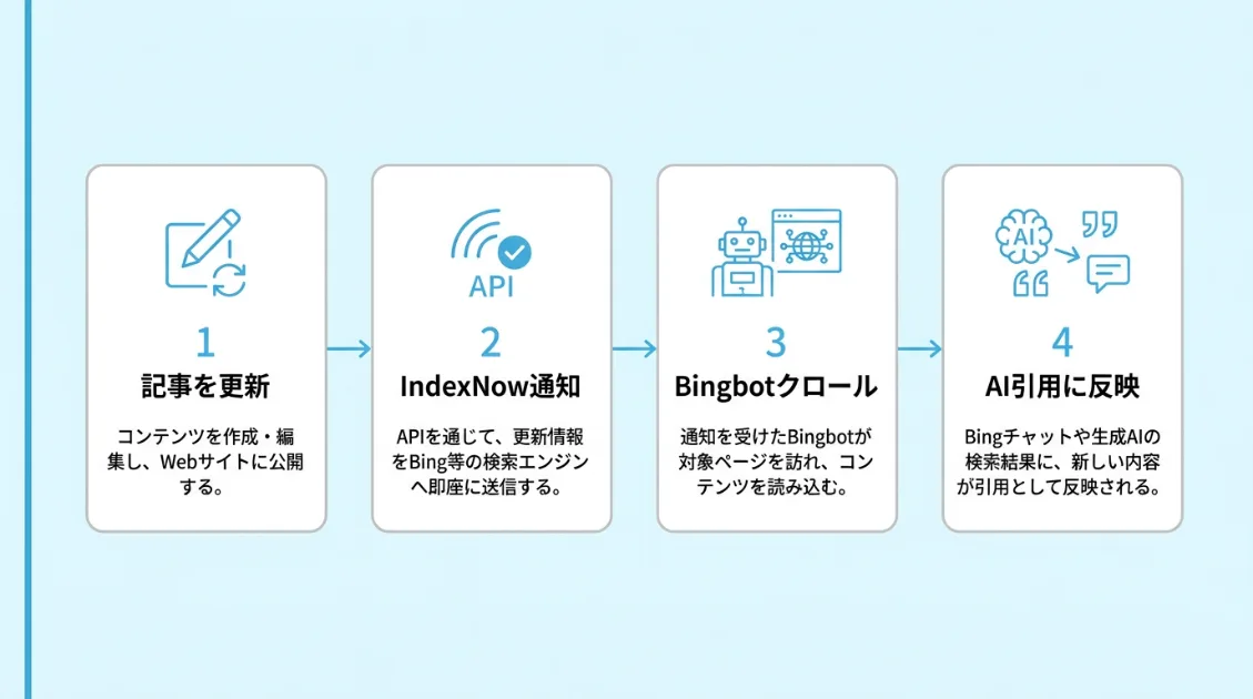 記事更新からIndexNow通知・Bingbotクロールを経てAI引用に反映されるまでのフロー図