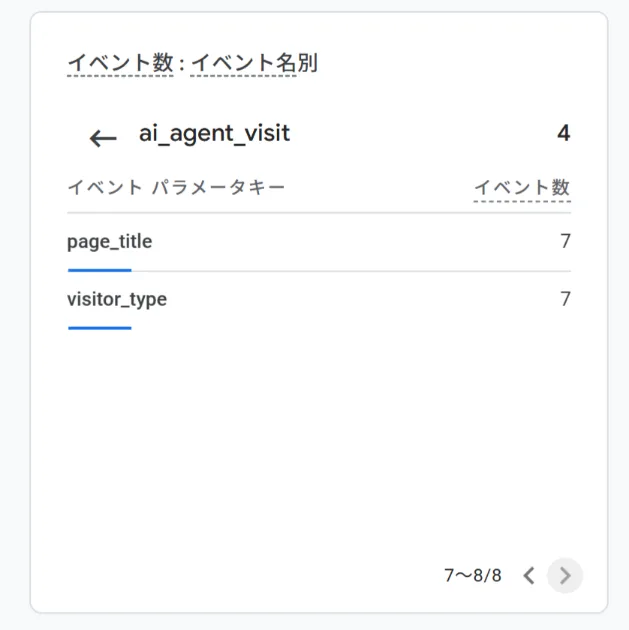 GA4のvisitor_typeパラメータ。値はhumanと記録されている