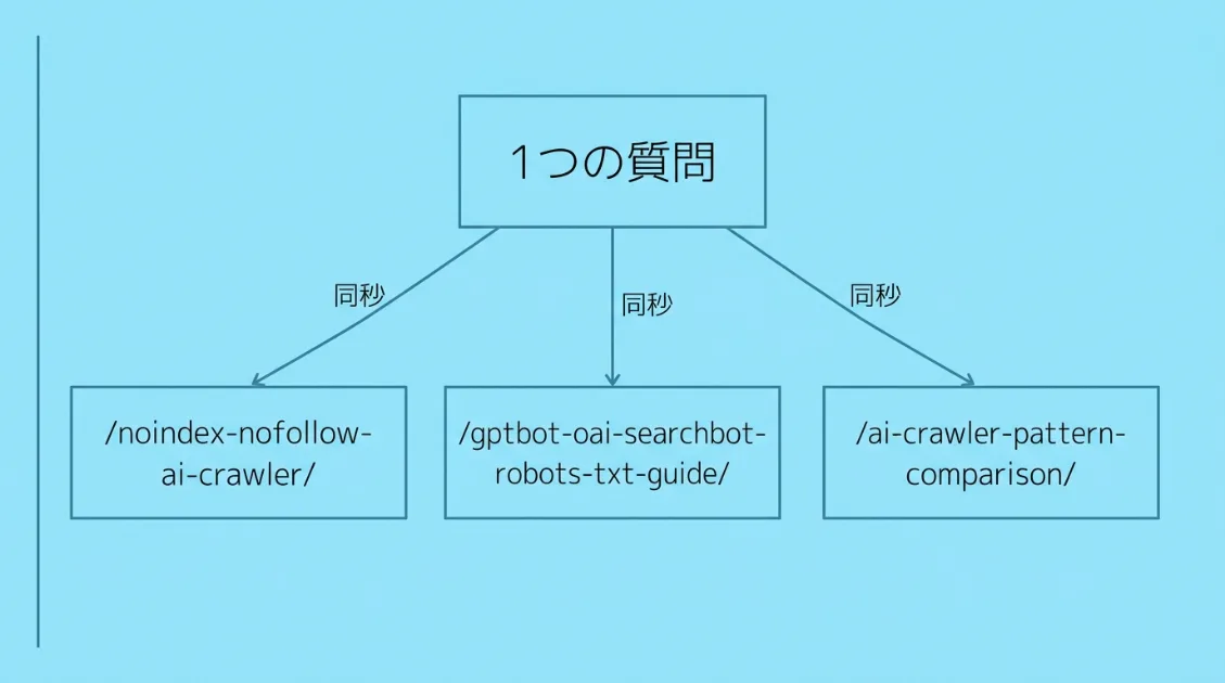 1つの質問から複数のURLへ同秒で並列フェッチが発生する仕組みを示した図解
