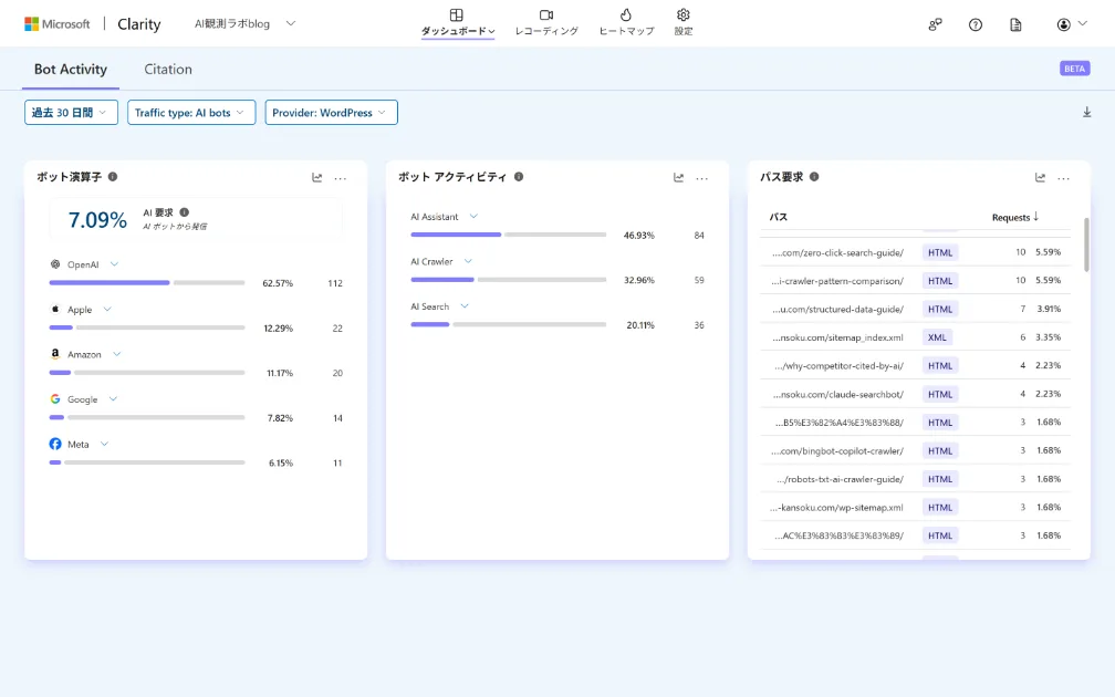 Clarity AI Bot Activityのダッシュボード。OpenAIが62.57%・112件でトップ、AI Assistantが46.93%・84件で最多、トップページへのアクセスが最多
