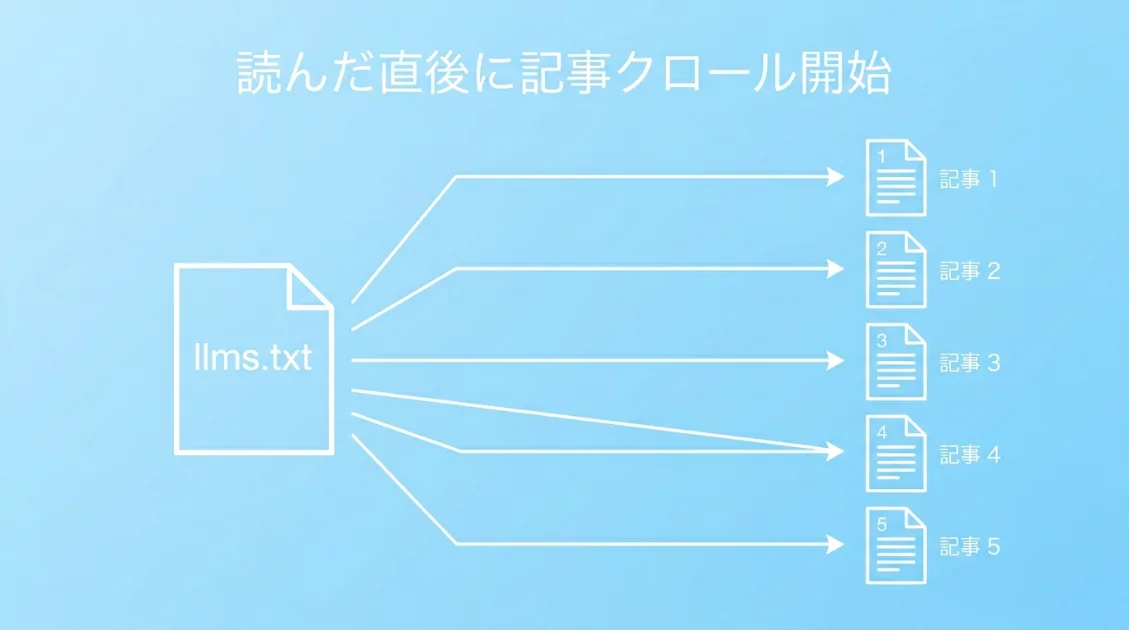 ClaudeBotがllms.txtを読んだ直後に記事クロールへ進んだログの図解