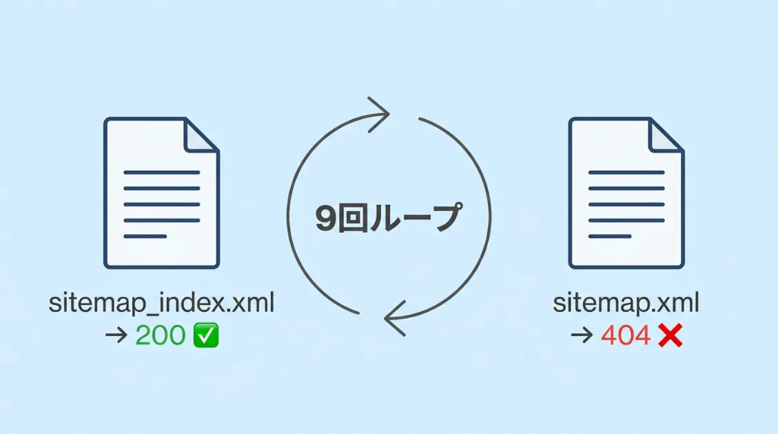 ClaudeBotがsitemap.xmlを404に踏み続けてsitemap_index.xmlに戻るループの図解