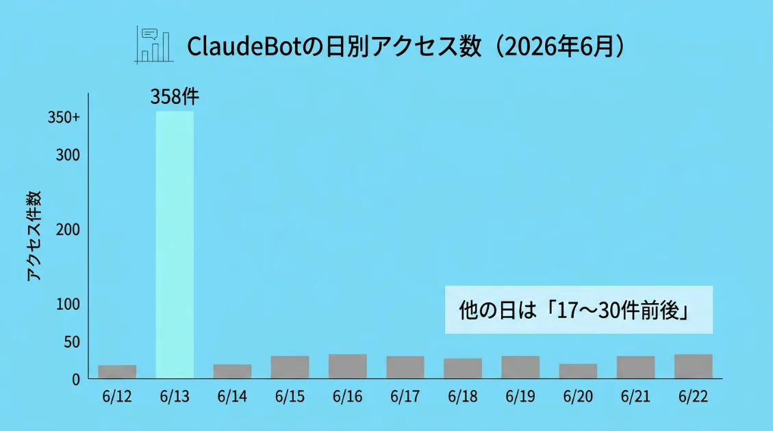 ClaudeBotの日別アクセス数グラフ：通常17〜30件前後のところ、6月13日だけ358件のスパイクが記録された