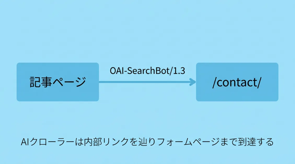 OAI-SearchBotが記事ページの内部リンクを辿り/contact/へ到達するフロー図