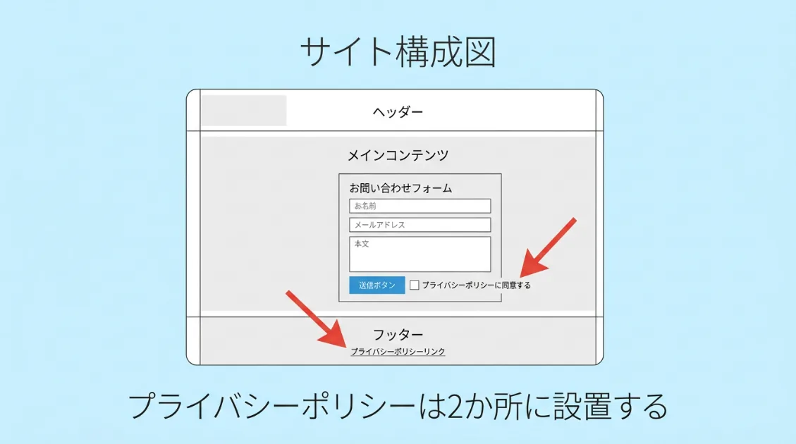 プライバシーポリシーの設置場所を示す図(フッターとフォーム送信ボタン付近)
