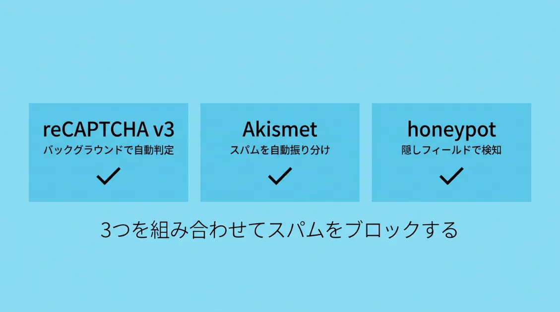 reCAPTCHA・Akismet・honeypotの3つのスパム対策を示す図