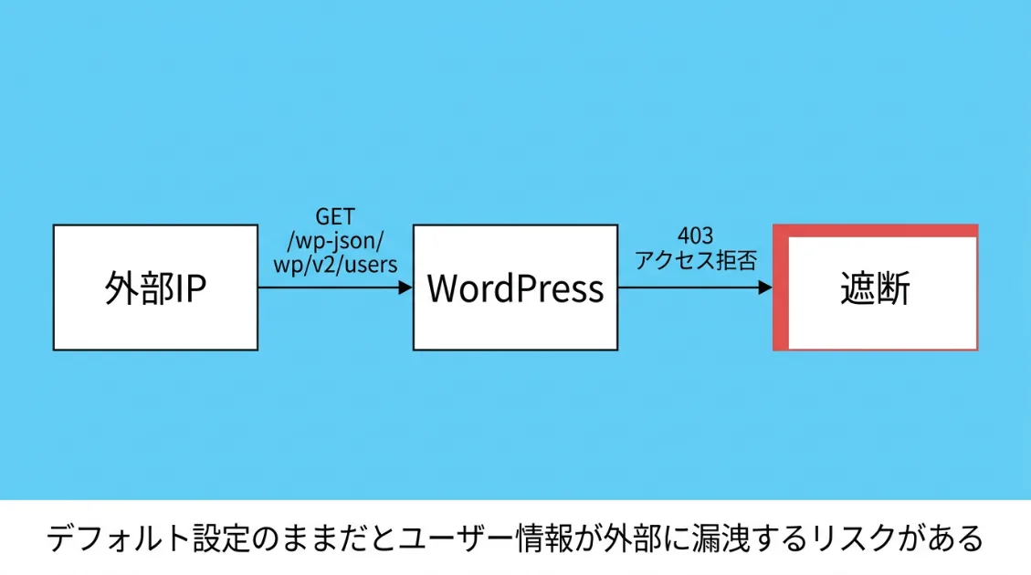 外部IPがwp-jsonエンドポイントへアクセスし403で遮断されるフロー図