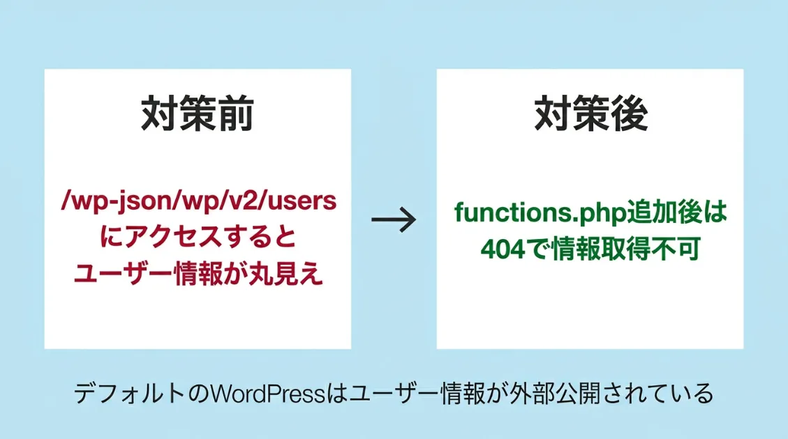 wp-jsonエンドポイントのユーザー情報を非公開にする設定の流れ