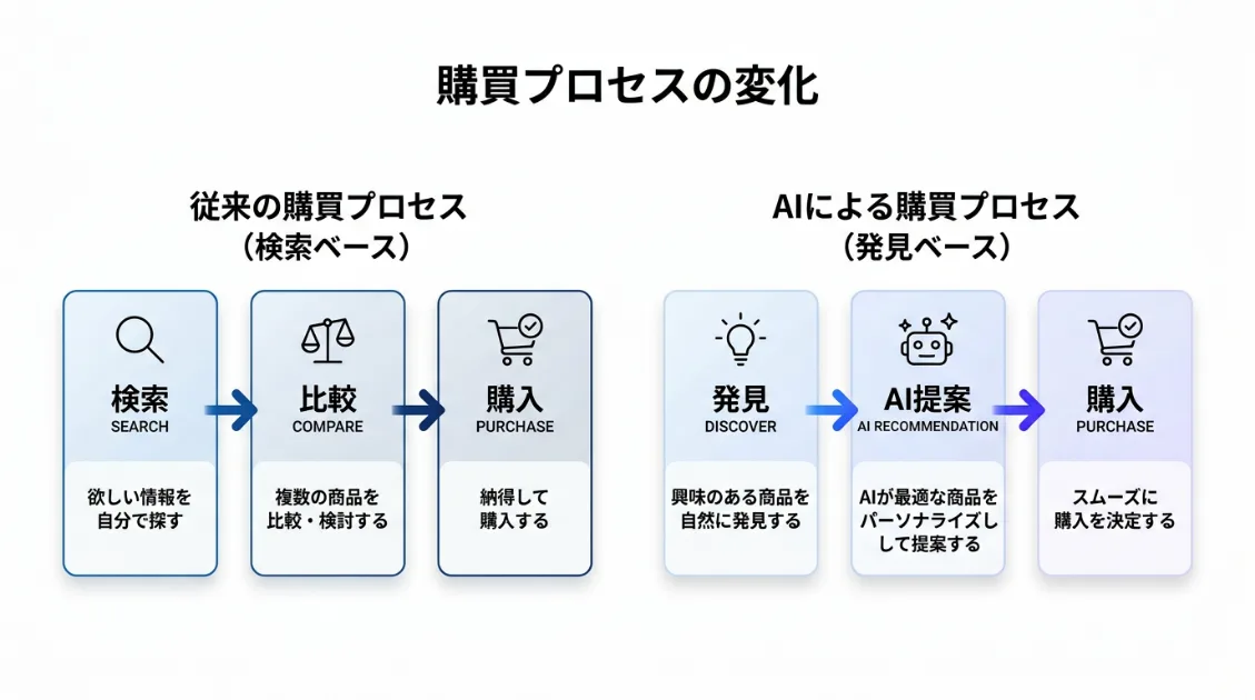 自動巡回型クローラーとユーザー指示型AIエージェントの違いを示す図解