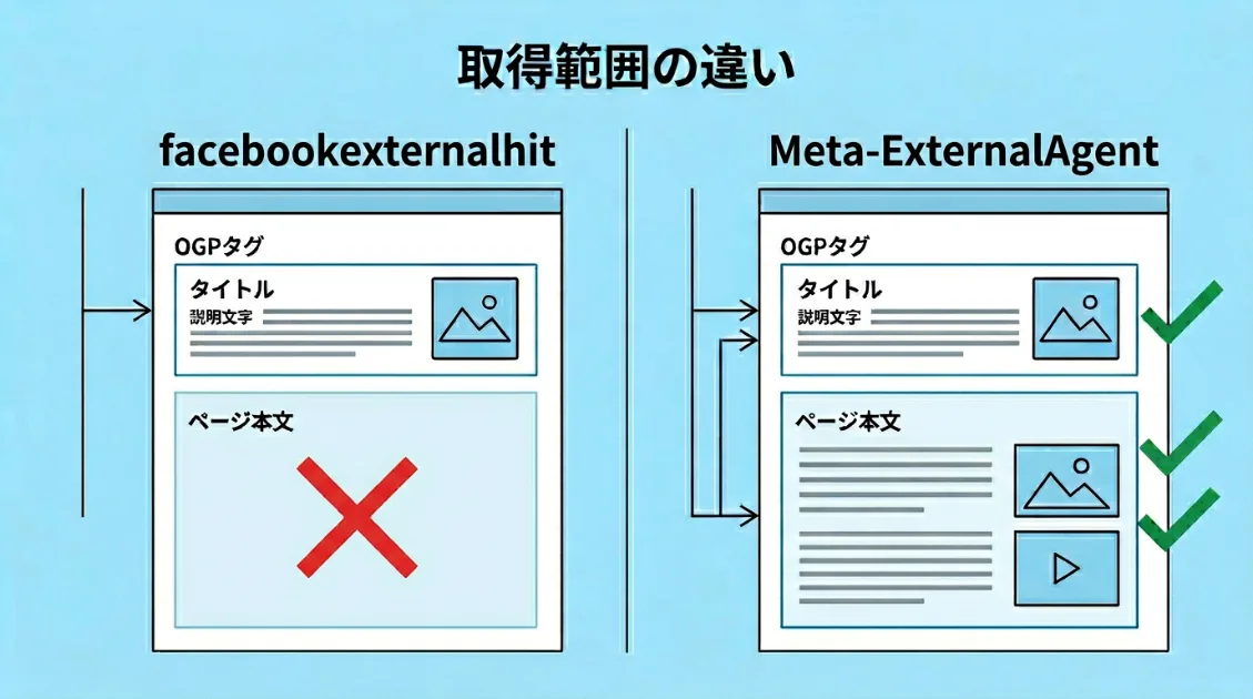 facebookexternalhitはOGPタグのみ取得、Meta-ExternalAgentはページ本文全体を取得する違いを示した比較図