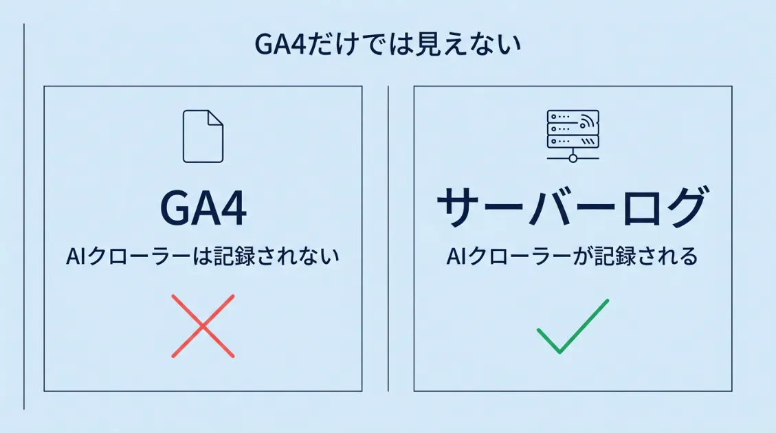 GA4にはAIクローラーが記録されず、サーバーログには記録されることを示す対比図