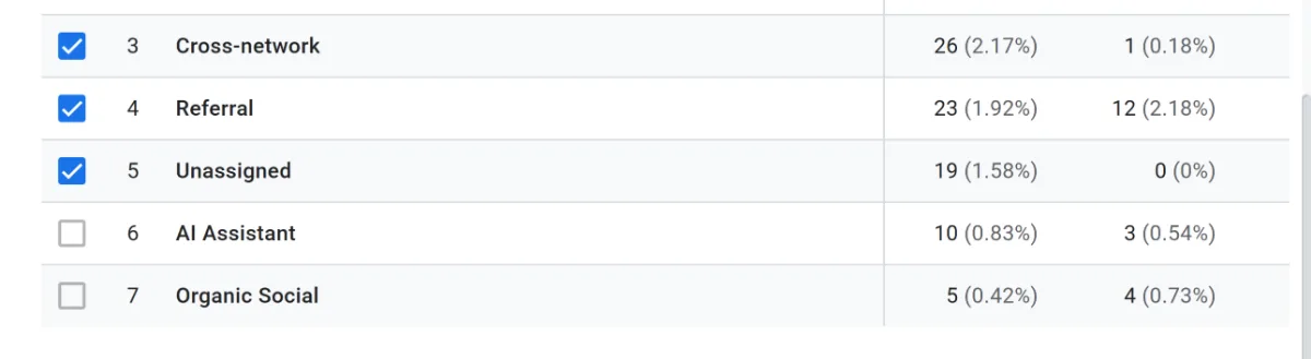 GA4のデフォルトチャネルグループに表示された「AI Assistant」。10セッション(0.83%)と計上されている