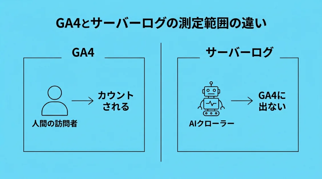 GA4とサーバーログの計測範囲の違いを示した図解。GA4は人間の訪問者のみ、サーバーログはAIクローラーも記録される