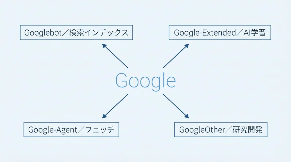 Googlebotを含むGoogleの4種類のクローラーとそれぞれの目的を示す図