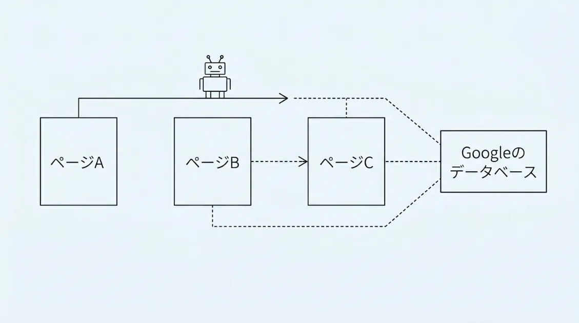Googlebotがリンクをたどってページを巡回しGoogleのデータベースに格納する流れ