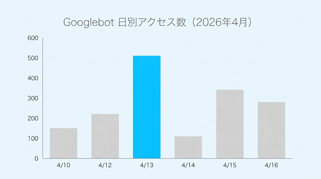 2026年4月10日〜16日のGooglebot日別アクセス数。4月13日に39件のピーク