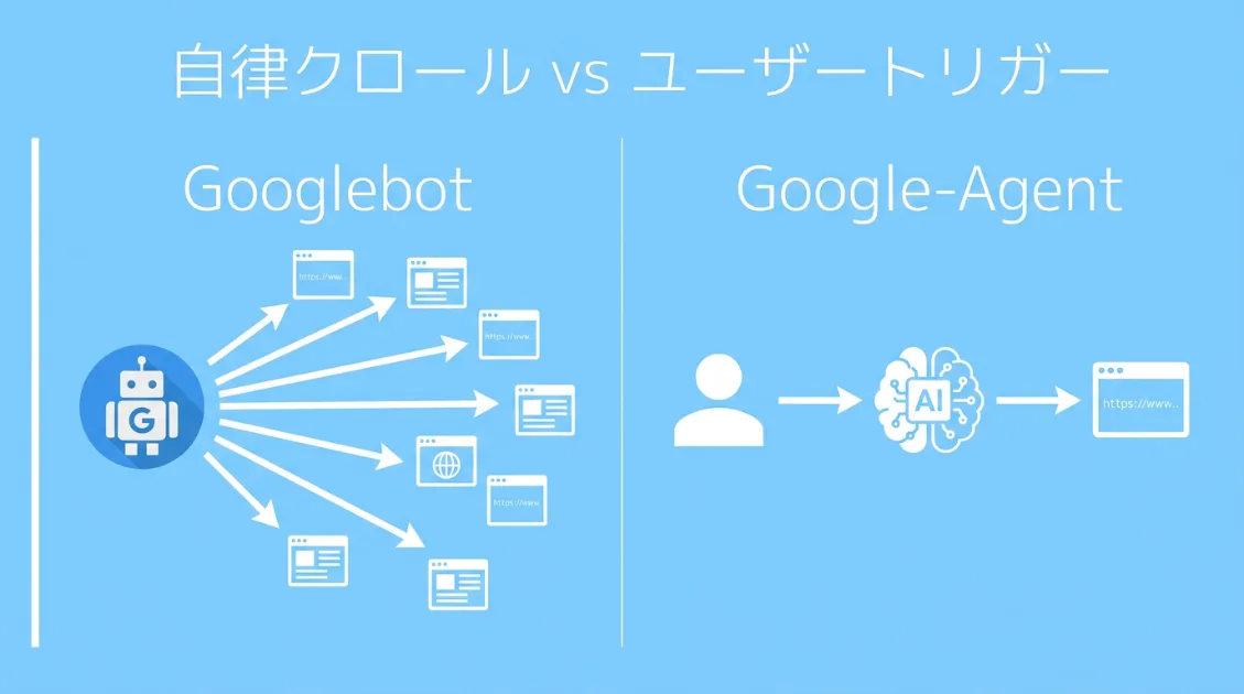 Googlebotが自律的に複数サイトを巡回するのに対し、Google-Agentはユーザーの指示を受けて特定サイトだけを訪問する違いを示した比較図