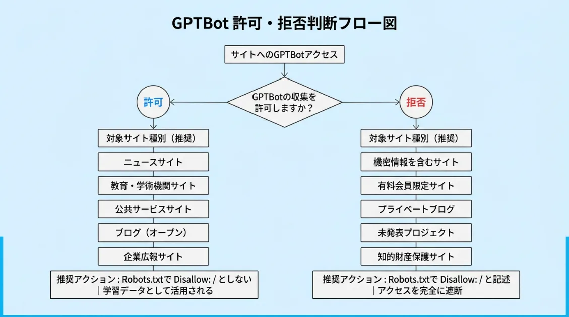 GPTBot許可・拒否の判断フロー