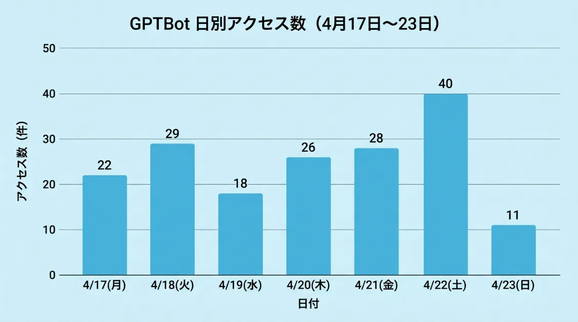 GPTBotの日別アクセス数グラフ（2026年4月）