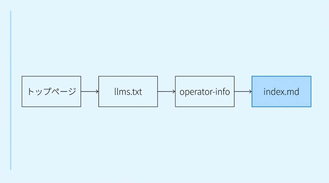 GPTBotがトップページからllms.txtを読みindex.mdを取得するまでの動線をサーバーログから再構成した図
