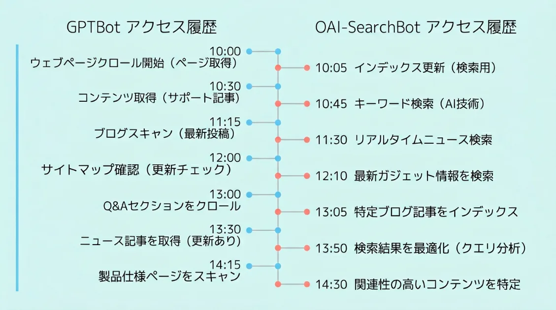 GPTBotとOAI-SearchBotが74.7.242.xの同じIPレンジから同時並行でクロールしていた様子をサーバーログから再構成した図