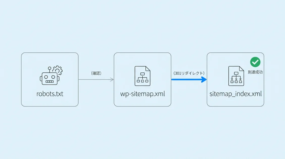 GPTBotがwp-sitemap.xmlから301リダイレクトでsitemap_index.xmlに到達するフロー図解