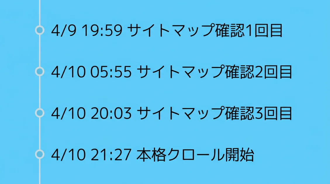 GPTBotのサイトマップ確認からクロール開始までの時系列