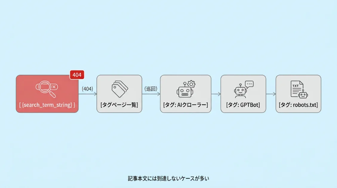 GPTBotが{search_term_string}から404を受け取りタグページを巡回するフロー図解