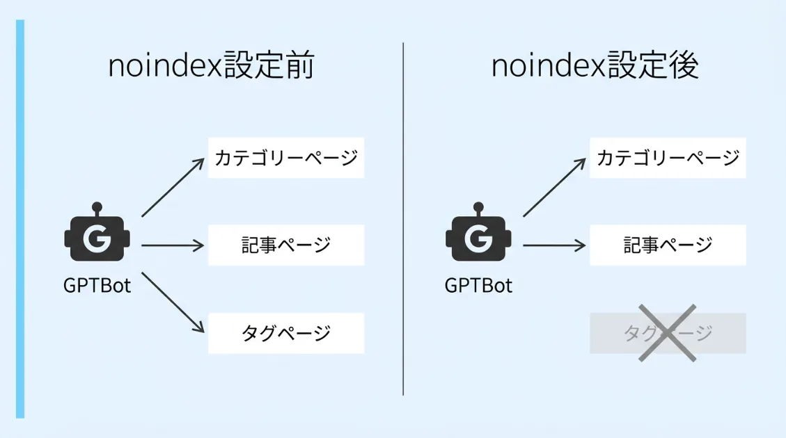 タグページをnoindexにする前後でGPTBotの巡回パターンが変化したことを示す図解