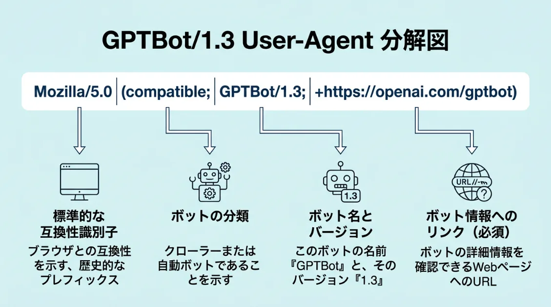 GPTBotのUser-Agent文字列