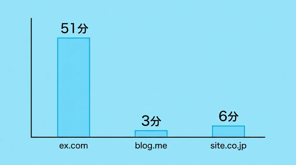 IndexNow送信からBingbot初訪問までの所要時間：3記事の実測データ