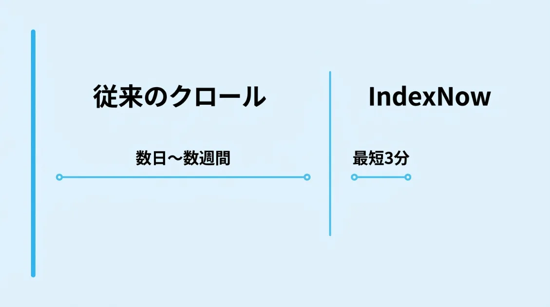 従来のクロールとIndexNowの速度比較：従来は数日〜数週間、IndexNowは最短3分