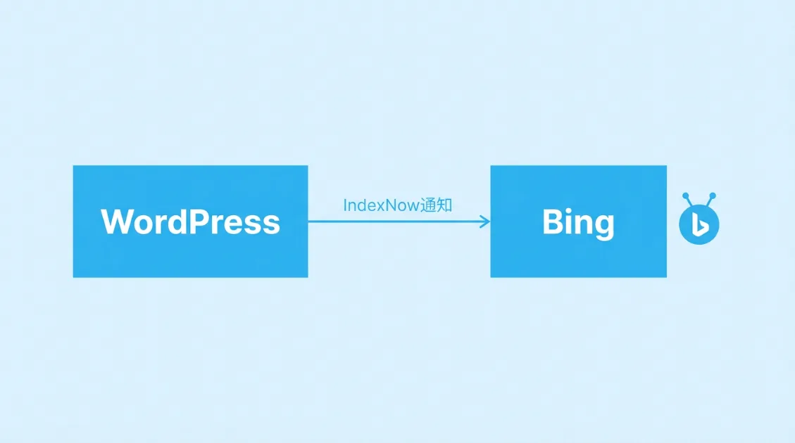IndexNowの仕組み：WordPressからBingへ通知し、Bingbotがクロールする流れ
