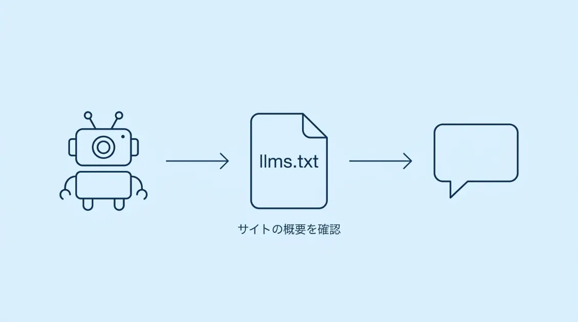 AIクローラーがllms.txtでサイト概要を確認するフロー図