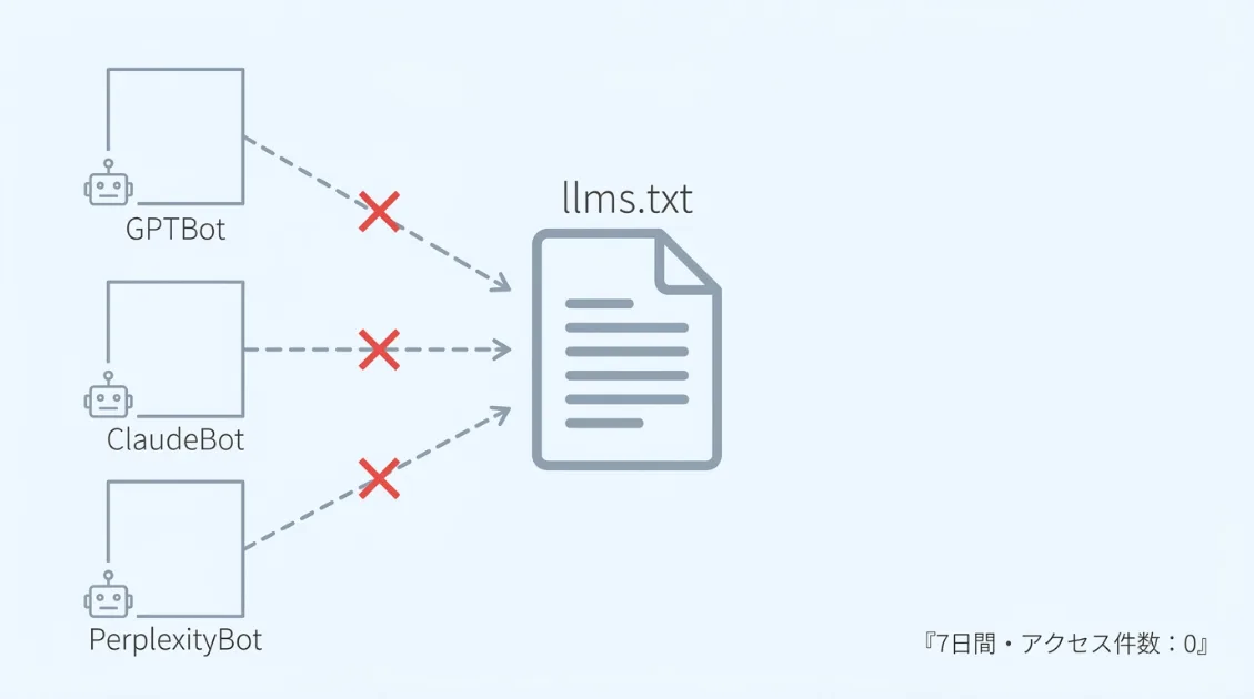 GPTBot・ClaudeBot・PerplexityBotのいずれもllms.txtにアクセスしなかったことを示す図