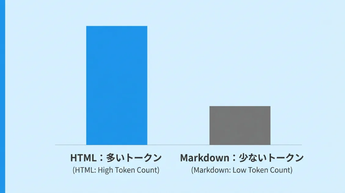HTMLとMarkdownのトークン数比較イメージ