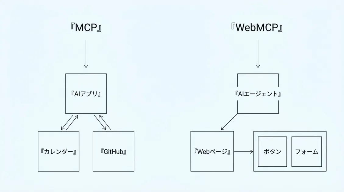 MCPがアプリ同士をつなぐのに対し、WebMCPはブラウザ上のWebページをAIエージェントが操作する比較図