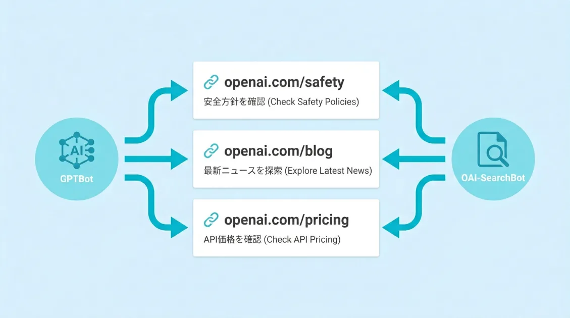 OAI-SearchBotとGPTBotが同じURLを辿ってクロールしている図