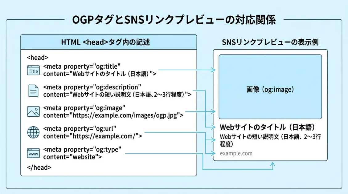HTMLのheadタグ内にog:title・og:description・og:imageを設定するとSNSのリンクプレビューにタイトルと画像が表示される仕組みを示した図解