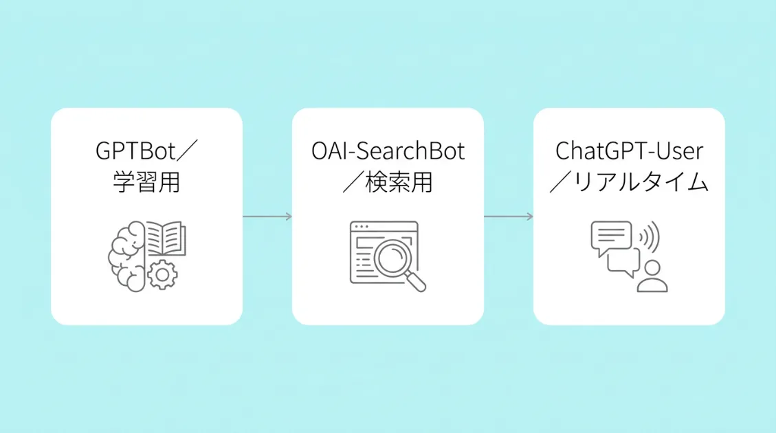OpenAIの3種類のクローラーを図解。左からGPTBot（学習用）・OAI-SearchBot（検索用）・ChatGPT-User（リアルタイム）