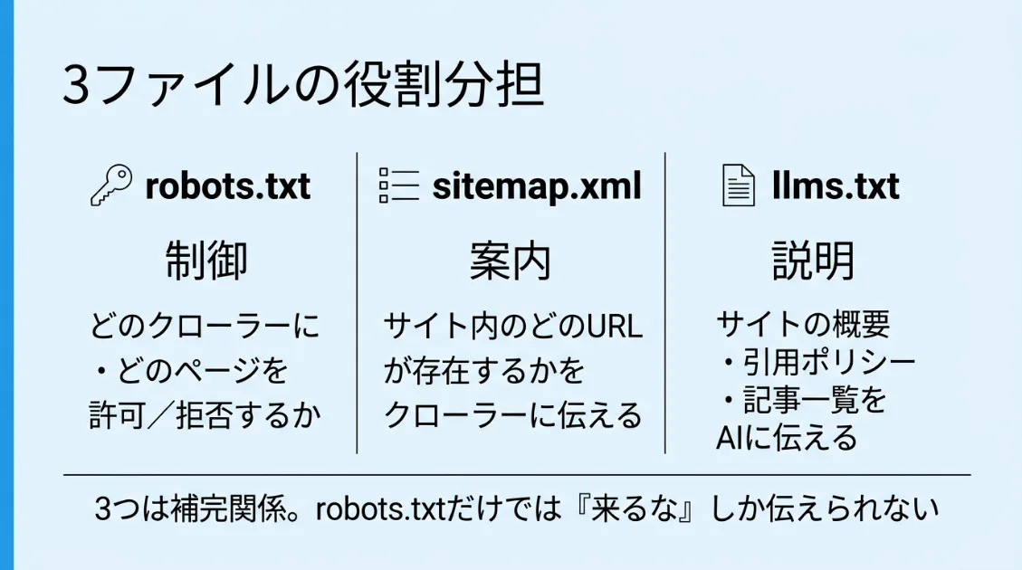 robots.txt・sitemap・llms.txtの役割分担——制御・案内・説明の3つに分かれる