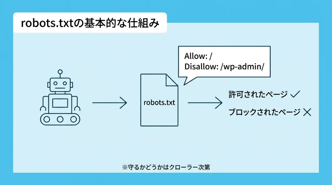 robots.txtの基本的な仕組み——クローラーがrobots.txtを読んで許可・拒否を判断するフロー図