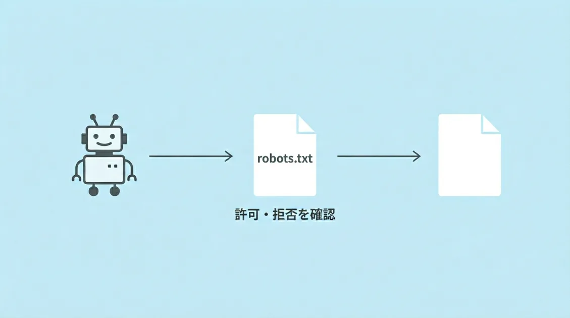 AIクローラーがrobots.txtで許可・拒否を確認してから記事ページに進むフロー図