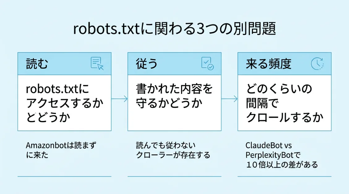 robots.txtに関わる3段階——読む・従う・来る頻度はそれぞれ独立した問題