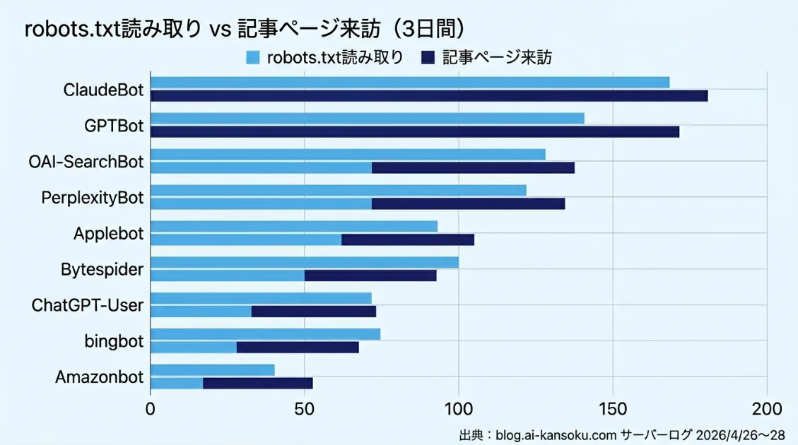 AIクローラー別のrobots.txt読み取り件数と記事ページ来訪件数の比較グラフ（2026年4月26日〜28日）