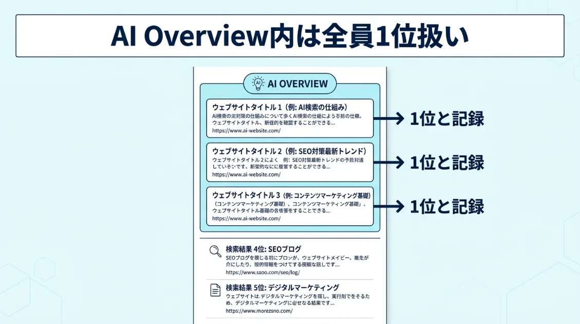AI Overview内のリンクはすべて1位として記録される仕組み