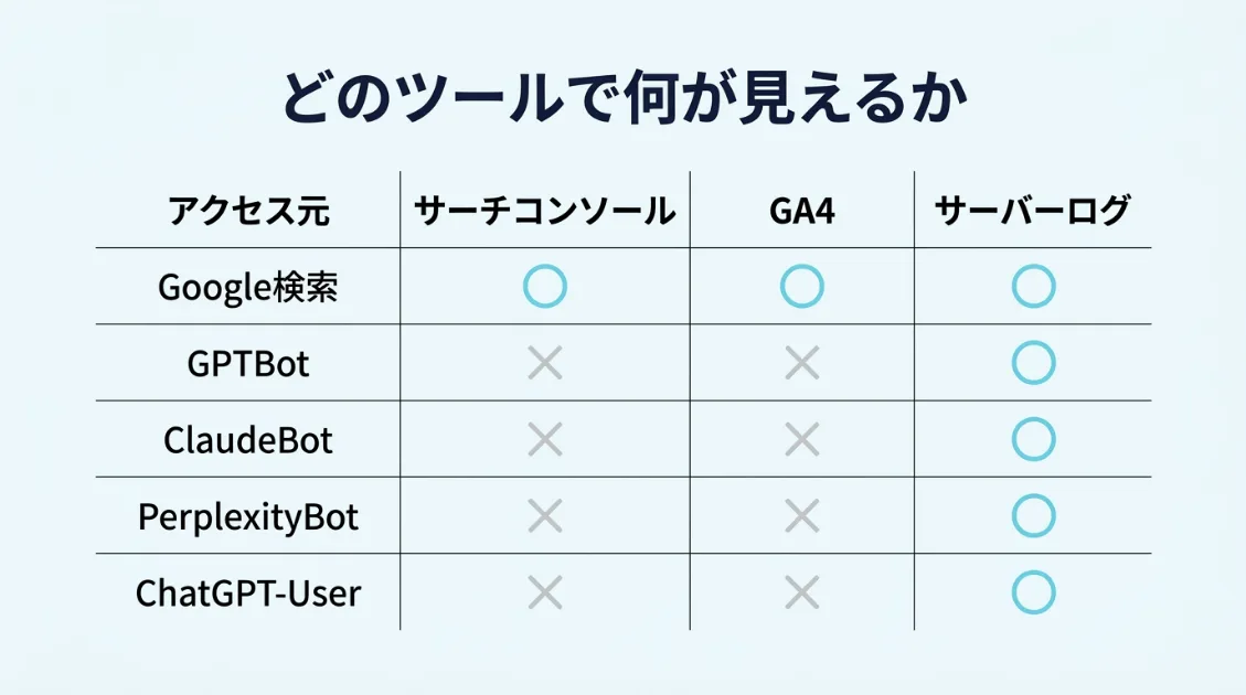サーチコンソール・GA4・サーバーログで見えるアクセスと見えないアクセスの比較表