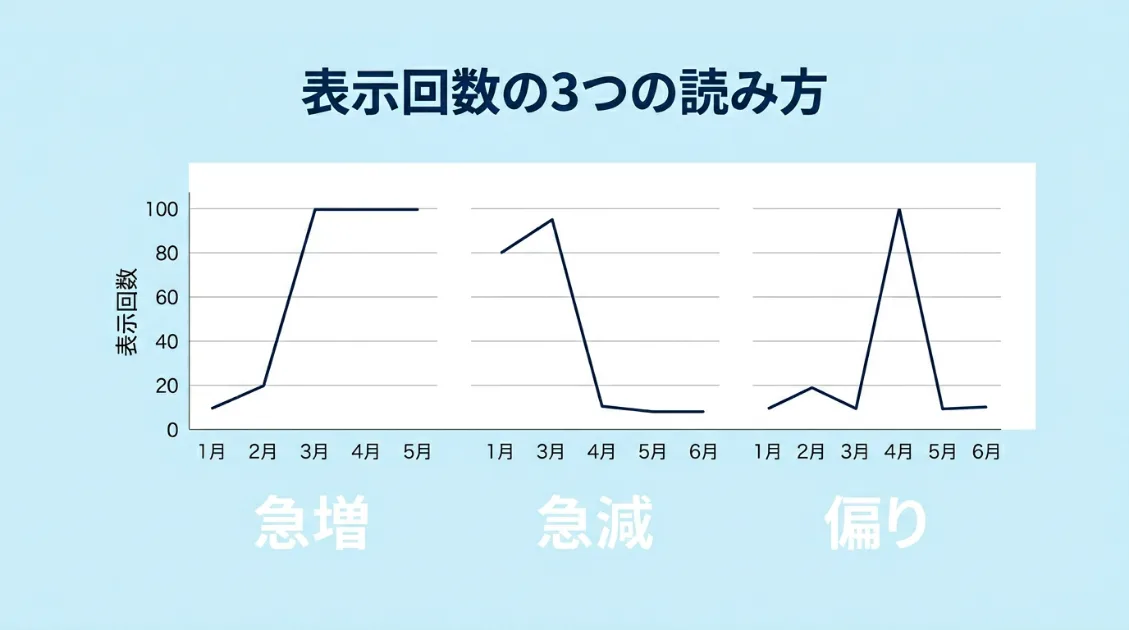 サーチコンソールの表示回数の3つの読み方—急増・急減・特定ページへの偏り